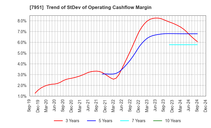 7951 YAMAHA CORPORATION: Trend of StDev of Operating Cashflow Margin