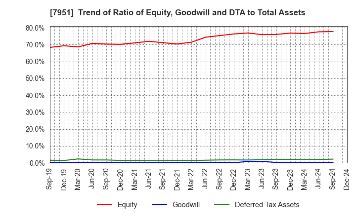 7951 YAMAHA CORPORATION: Trend of Ratio of Equity, Goodwill and DTA to Total Assets