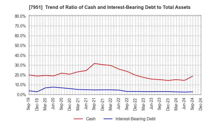 7951 YAMAHA CORPORATION: Trend of Ratio of Cash and Interest-Bearing Debt to Total Assets