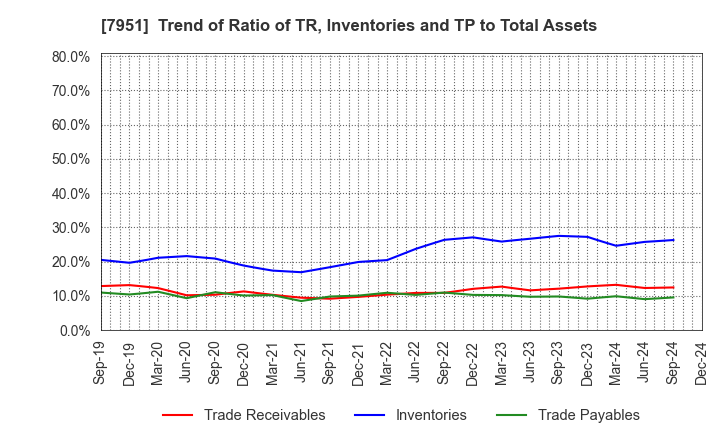 7951 YAMAHA CORPORATION: Trend of Ratio of TR, Inventories and TP to Total Assets