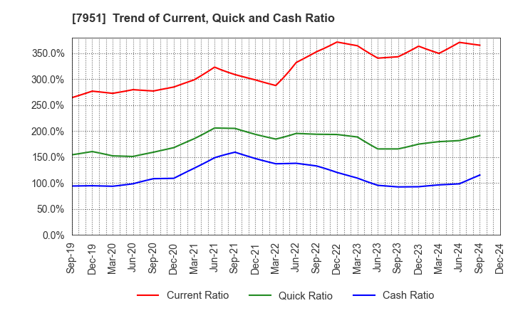 7951 YAMAHA CORPORATION: Trend of Current, Quick and Cash Ratio