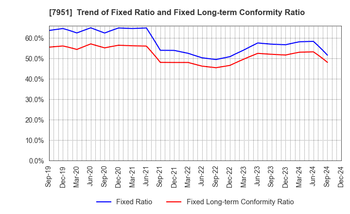 7951 YAMAHA CORPORATION: Trend of Fixed Ratio and Fixed Long-term Conformity Ratio