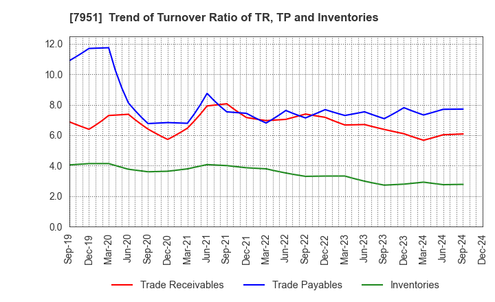 7951 YAMAHA CORPORATION: Trend of Turnover Ratio of TR, TP and Inventories