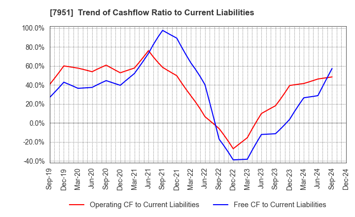 7951 YAMAHA CORPORATION: Trend of Cashflow Ratio to Current Liabilities