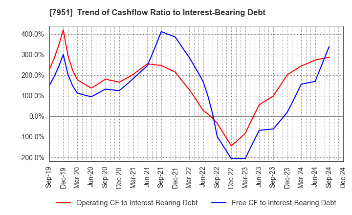 7951 YAMAHA CORPORATION: Trend of Cashflow Ratio to Interest-Bearing Debt