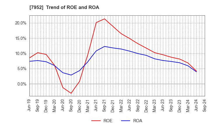 7952 KAWAI MUSICAL INSTRUMENTS MANUFACTURING: Trend of ROE and ROA