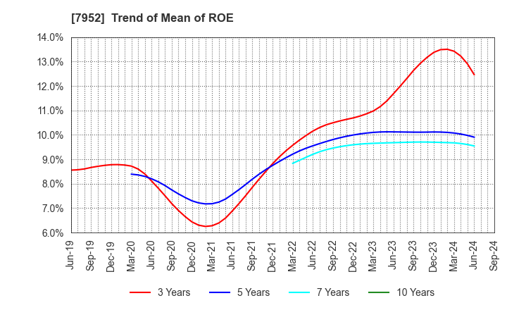 7952 KAWAI MUSICAL INSTRUMENTS MANUFACTURING: Trend of Mean of ROE