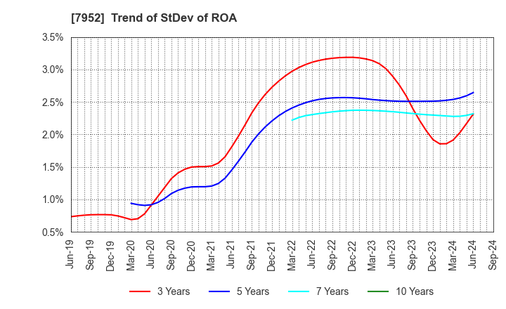 7952 KAWAI MUSICAL INSTRUMENTS MANUFACTURING: Trend of StDev of ROA