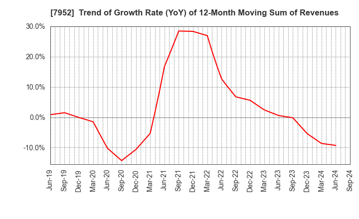 7952 KAWAI MUSICAL INSTRUMENTS MANUFACTURING: Trend of Growth Rate (YoY) of 12-Month Moving Sum of Revenues