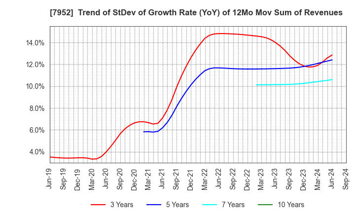 7952 KAWAI MUSICAL INSTRUMENTS MANUFACTURING: Trend of StDev of Growth Rate (YoY) of 12Mo Mov Sum of Revenues