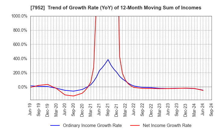 7952 KAWAI MUSICAL INSTRUMENTS MANUFACTURING: Trend of Growth Rate (YoY) of 12-Month Moving Sum of Incomes