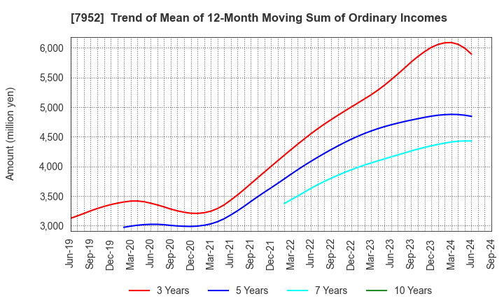 7952 KAWAI MUSICAL INSTRUMENTS MANUFACTURING: Trend of Mean of 12-Month Moving Sum of Ordinary Incomes