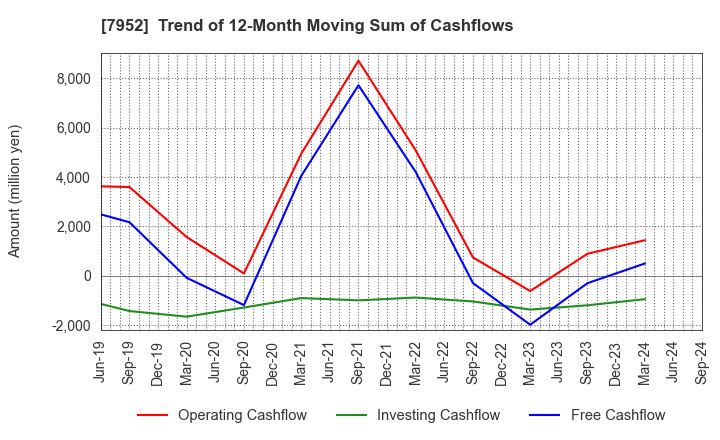 7952 KAWAI MUSICAL INSTRUMENTS MANUFACTURING: Trend of 12-Month Moving Sum of Cashflows