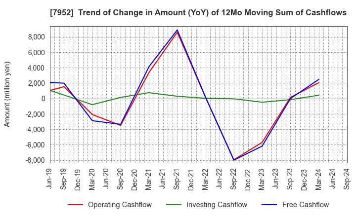 7952 KAWAI MUSICAL INSTRUMENTS MANUFACTURING: Trend of Change in Amount (YoY) of 12Mo Moving Sum of Cashflows