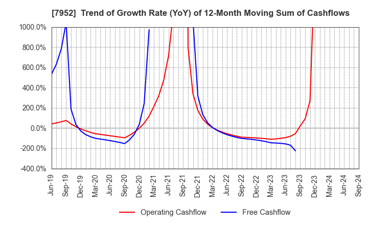 7952 KAWAI MUSICAL INSTRUMENTS MANUFACTURING: Trend of Growth Rate (YoY) of 12-Month Moving Sum of Cashflows