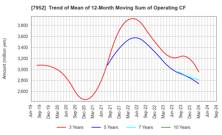 7952 KAWAI MUSICAL INSTRUMENTS MANUFACTURING: Trend of Mean of 12-Month Moving Sum of Operating CF