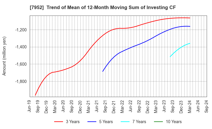 7952 KAWAI MUSICAL INSTRUMENTS MANUFACTURING: Trend of Mean of 12-Month Moving Sum of Investing CF