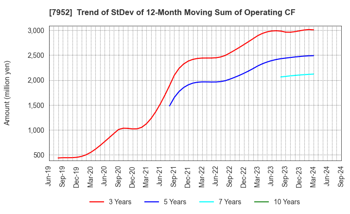 7952 KAWAI MUSICAL INSTRUMENTS MANUFACTURING: Trend of StDev of 12-Month Moving Sum of Operating CF