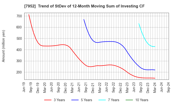 7952 KAWAI MUSICAL INSTRUMENTS MANUFACTURING: Trend of StDev of 12-Month Moving Sum of Investing CF