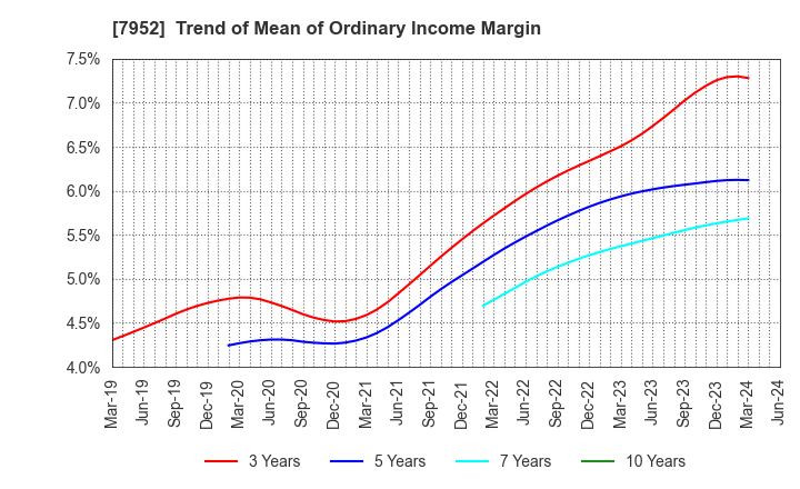 7952 KAWAI MUSICAL INSTRUMENTS MANUFACTURING: Trend of Mean of Ordinary Income Margin