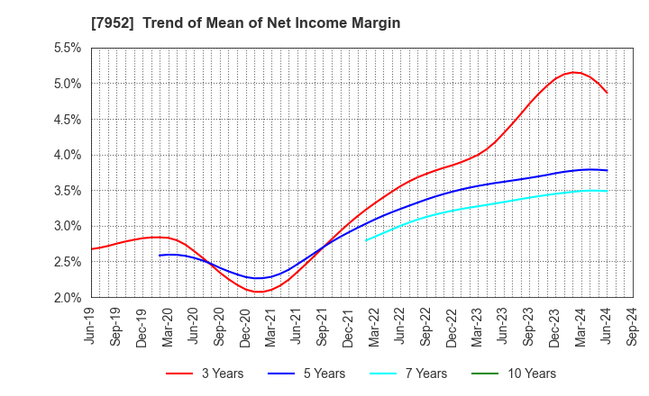 7952 KAWAI MUSICAL INSTRUMENTS MANUFACTURING: Trend of Mean of Net Income Margin