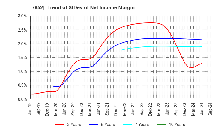 7952 KAWAI MUSICAL INSTRUMENTS MANUFACTURING: Trend of StDev of Net Income Margin