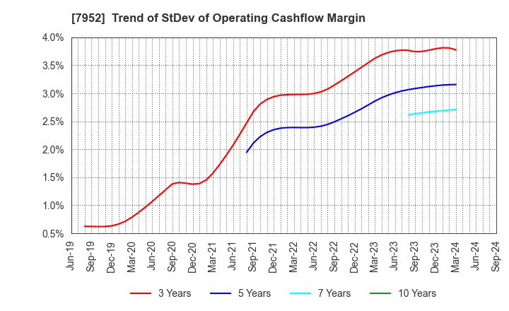 7952 KAWAI MUSICAL INSTRUMENTS MANUFACTURING: Trend of StDev of Operating Cashflow Margin