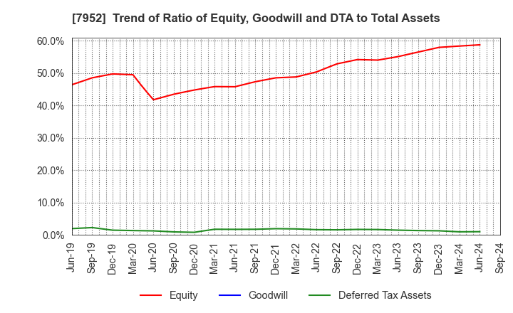 7952 KAWAI MUSICAL INSTRUMENTS MANUFACTURING: Trend of Ratio of Equity, Goodwill and DTA to Total Assets