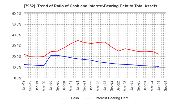 7952 KAWAI MUSICAL INSTRUMENTS MANUFACTURING: Trend of Ratio of Cash and Interest-Bearing Debt to Total Assets