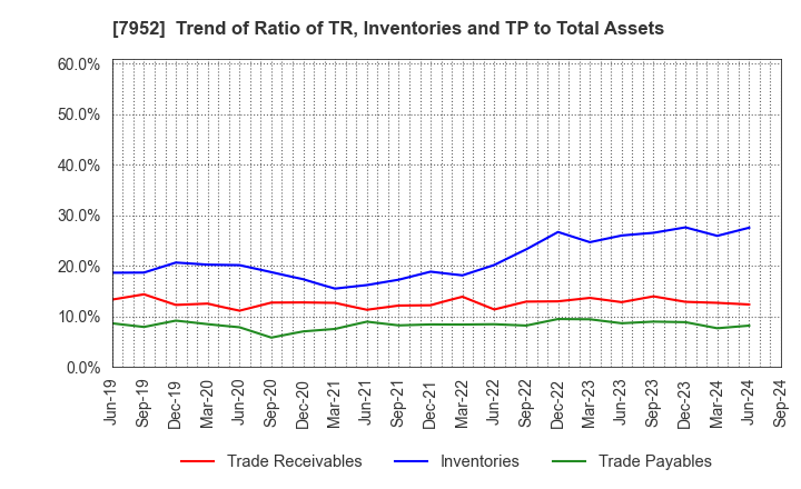 7952 KAWAI MUSICAL INSTRUMENTS MANUFACTURING: Trend of Ratio of TR, Inventories and TP to Total Assets