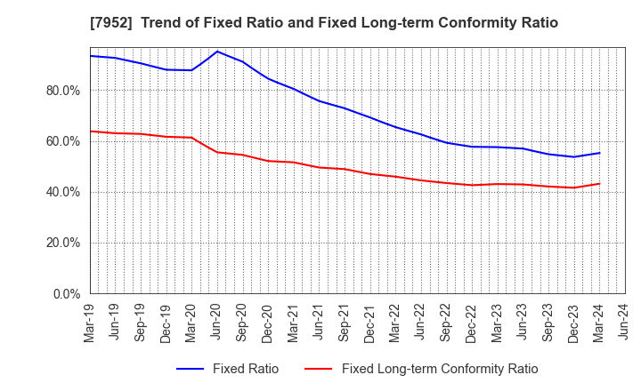 7952 KAWAI MUSICAL INSTRUMENTS MANUFACTURING: Trend of Fixed Ratio and Fixed Long-term Conformity Ratio