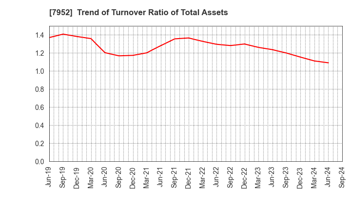 7952 KAWAI MUSICAL INSTRUMENTS MANUFACTURING: Trend of Turnover Ratio of Total Assets