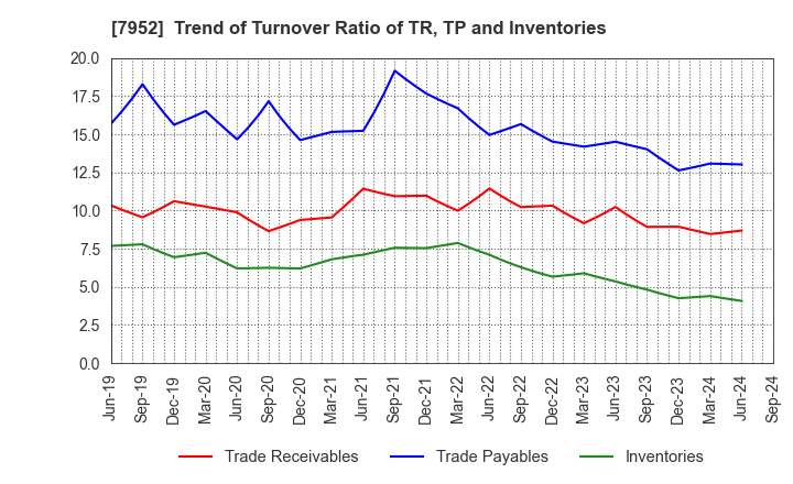 7952 KAWAI MUSICAL INSTRUMENTS MANUFACTURING: Trend of Turnover Ratio of TR, TP and Inventories