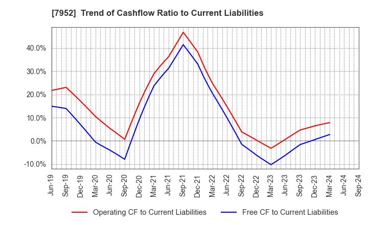 7952 KAWAI MUSICAL INSTRUMENTS MANUFACTURING: Trend of Cashflow Ratio to Current Liabilities