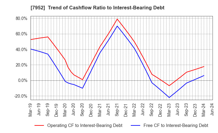 7952 KAWAI MUSICAL INSTRUMENTS MANUFACTURING: Trend of Cashflow Ratio to Interest-Bearing Debt