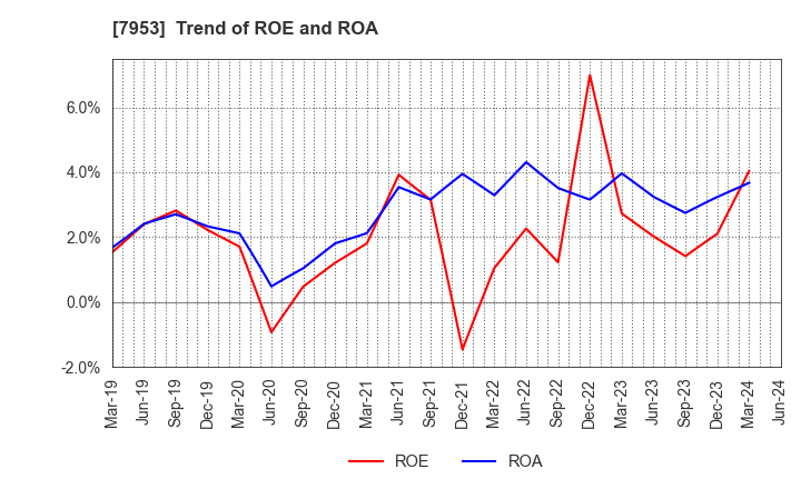 7953 KIKUSUI CHEMICAL INDUSTRIES CO.,LTD.: Trend of ROE and ROA