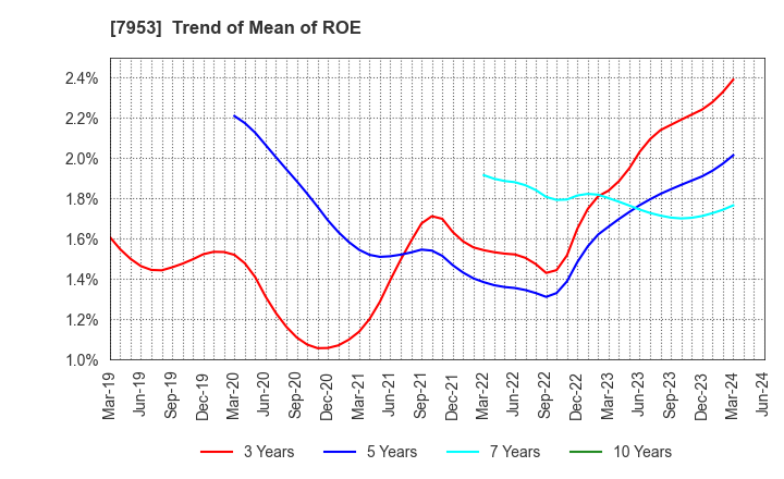 7953 KIKUSUI CHEMICAL INDUSTRIES CO.,LTD.: Trend of Mean of ROE