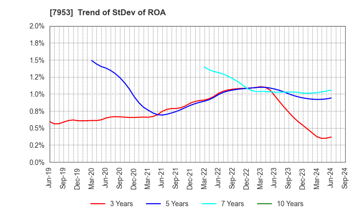 7953 KIKUSUI CHEMICAL INDUSTRIES CO.,LTD.: Trend of StDev of ROA