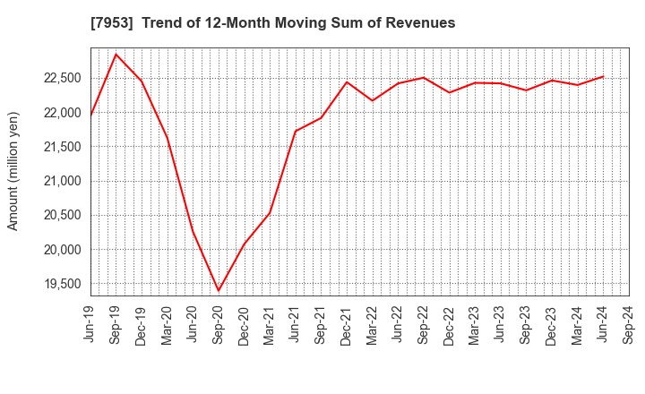 7953 KIKUSUI CHEMICAL INDUSTRIES CO.,LTD.: Trend of 12-Month Moving Sum of Revenues