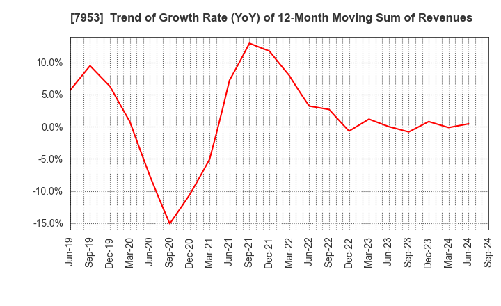 7953 KIKUSUI CHEMICAL INDUSTRIES CO.,LTD.: Trend of Growth Rate (YoY) of 12-Month Moving Sum of Revenues