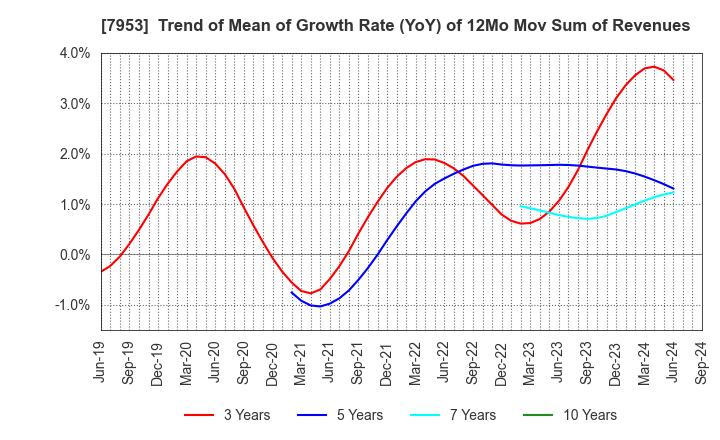 7953 KIKUSUI CHEMICAL INDUSTRIES CO.,LTD.: Trend of Mean of Growth Rate (YoY) of 12Mo Mov Sum of Revenues