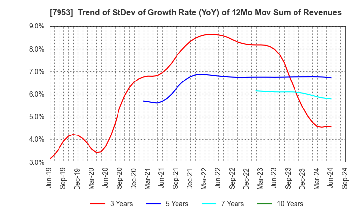 7953 KIKUSUI CHEMICAL INDUSTRIES CO.,LTD.: Trend of StDev of Growth Rate (YoY) of 12Mo Mov Sum of Revenues