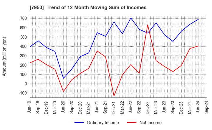 7953 KIKUSUI CHEMICAL INDUSTRIES CO.,LTD.: Trend of 12-Month Moving Sum of Incomes