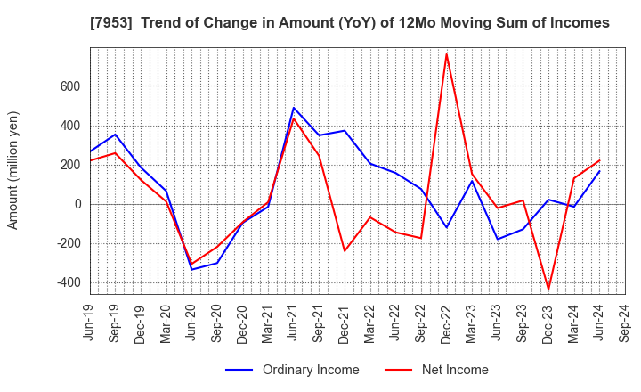 7953 KIKUSUI CHEMICAL INDUSTRIES CO.,LTD.: Trend of Change in Amount (YoY) of 12Mo Moving Sum of Incomes