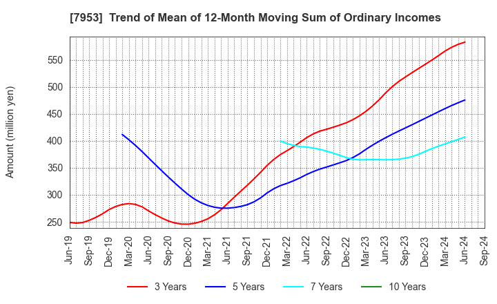 7953 KIKUSUI CHEMICAL INDUSTRIES CO.,LTD.: Trend of Mean of 12-Month Moving Sum of Ordinary Incomes