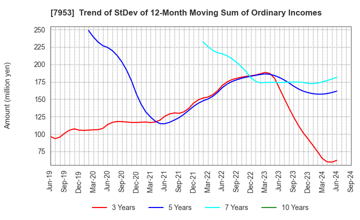 7953 KIKUSUI CHEMICAL INDUSTRIES CO.,LTD.: Trend of StDev of 12-Month Moving Sum of Ordinary Incomes