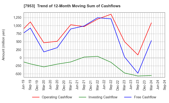 7953 KIKUSUI CHEMICAL INDUSTRIES CO.,LTD.: Trend of 12-Month Moving Sum of Cashflows