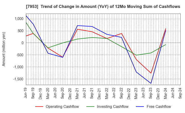 7953 KIKUSUI CHEMICAL INDUSTRIES CO.,LTD.: Trend of Change in Amount (YoY) of 12Mo Moving Sum of Cashflows