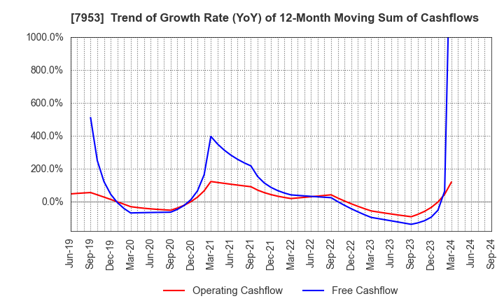 7953 KIKUSUI CHEMICAL INDUSTRIES CO.,LTD.: Trend of Growth Rate (YoY) of 12-Month Moving Sum of Cashflows