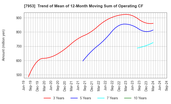 7953 KIKUSUI CHEMICAL INDUSTRIES CO.,LTD.: Trend of Mean of 12-Month Moving Sum of Operating CF